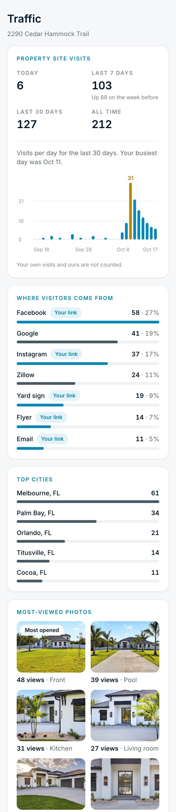 The Traffic page: visits per day, where visitors came from, top cities and the most-viewed photos